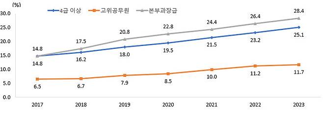 2017∼2023년 4급 이상 국가공무원 여성 비율. 여성가족부 제공