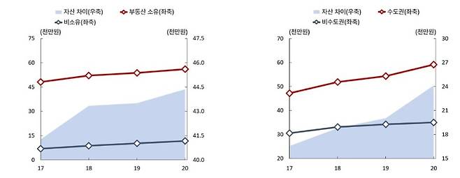 ‘부동산 소유 여부에 따른 가계 평균자산’(왼쪽)과 ‘소유 부동산 위치에 따른 가계 평균자산’ (한국은행 제공). 표를 보면 수도권을 중심으로 주택가격이 오름세를 보였던 2018년과 2020년 부동산을 소유한 가계의 자산 증가폭이 소유하지 않은 가계에 비해 더 컸음을 알 수 있다(왼쪽). 또한 부동산을 보유한 가계 가운데 수도권에 위치한 부동산을 소유한 가계의 경우 비수도권에 부동산을 소유한 가계보다 자산 증가폭이 더 큰 모습을 보였다.