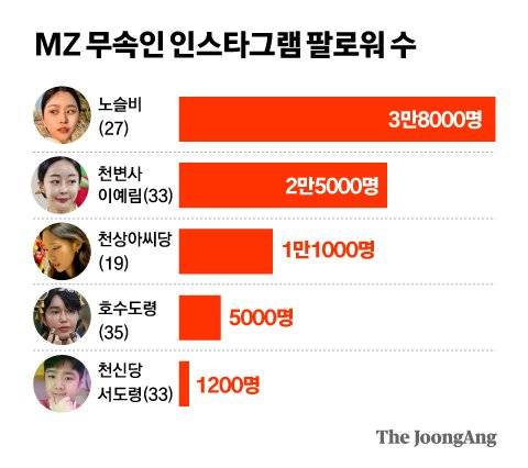 MZ 무속인 인스타그램 팔로워 수. 정근영 디자이너