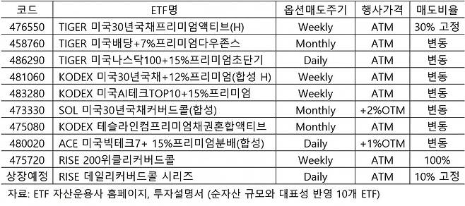 국내 상장 커버드콜 ETF