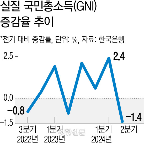 국민총소득 증감율