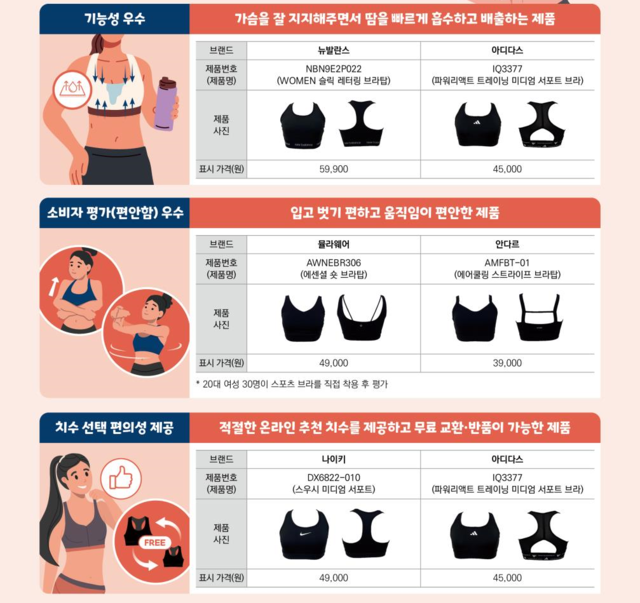 스포츠 브라 구매·선택 가이드. 한국소비자원 제공