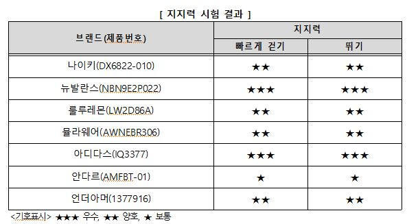 스포츠 브라 7개 제품의 지지력 시험 결과. 한국소비자원 제공