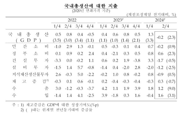 국내총생산에 대한 부문별 지출. / 사진=한국은행 제공