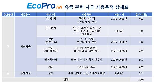 에코프로에이치엔이 2000억 원 유상증자를 통해 투자할 시설 투자, 연구·개발(R&D) 투자 분야. 에코프로 제공.