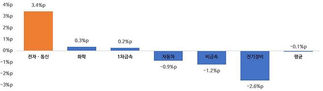 수도권 내 업종별 전력사용량 변화율 (2021~2023년 기준) [한국전력공사, 한국경제인협회 제공]