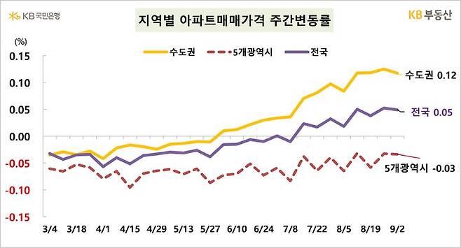 [서울=뉴시스] KB부동산의 주간 아파트 시장동향 자료에 따르면 지난 2일 기준 전국 아파트 매매가격은 0.05%, 수도권은 0.12% 상승한 것으로 나타났다. 2024.09.05. (자료=KB부동산 제공) photo@newsis.com  *재판매 및 DB 금지