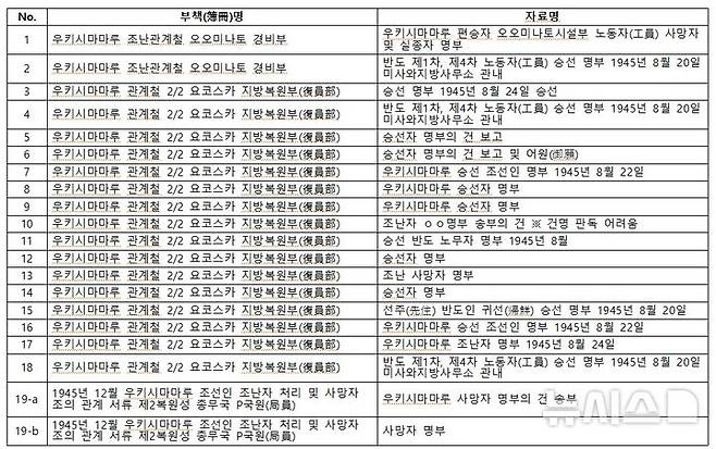 [서울=뉴시스] 일본 후생노동성이 5일 한국 정부 측에 제공한 광복 직후 폭침된 우키시마마루(浮島丸·우키시마호) 사건의 승선자 명부 목록 19건. (자료= 외교부 제공) 2024.09.05. photo@newsis.com