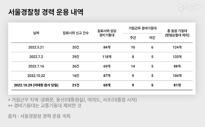 더불어민주당 천준호 의원실 통해 확보한 서울경찰청의 2022년 5월~10월 경력운용계획 중 일부. 이 자료에 따르면, 서울청이 이태원 참사 당일 집회·시위 관리 등에 투입했던 기동대 경력은 최대치가 아니었다. 더 많은 기동대 경력을 운용한 적도 많았다.&nbsp;