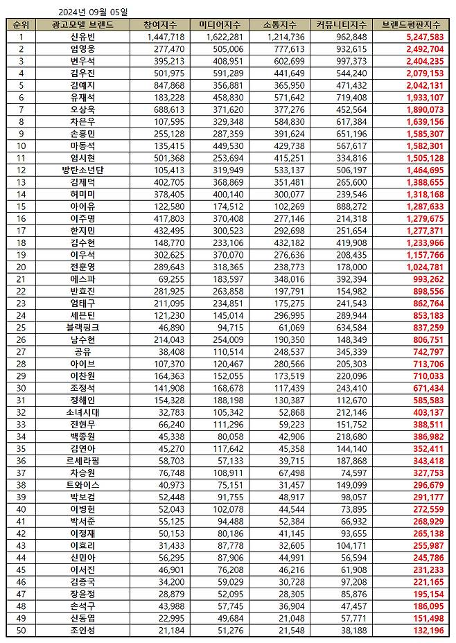 임영웅, 9월 광고모델 브랜드평판 톱2