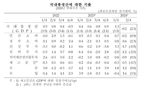 국내총생산에 대한 부문별 지출 [한국은행 제공.재판매 및 DB 금지]