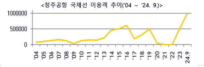 청주공항 국제선 이용객 추이 [충북도 제공. 재판매 및 DB 금지]