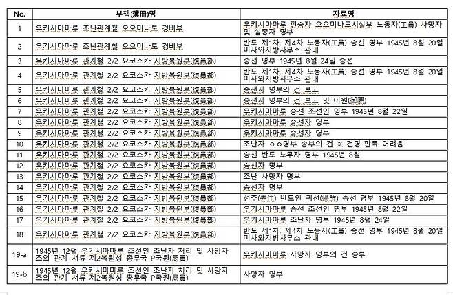 일본 후생노동성이 5일 외교부에 제공한 우키시마호 승선자 명부 관련 자료 [외교부 제공. 재판매 및 DB 금지]