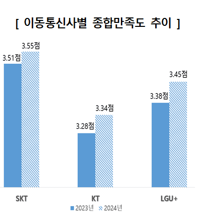 통신3사 만족도 조사