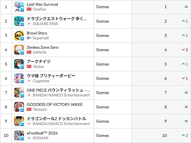 일본 앱스토어 순위(자료 출처-data.ai)