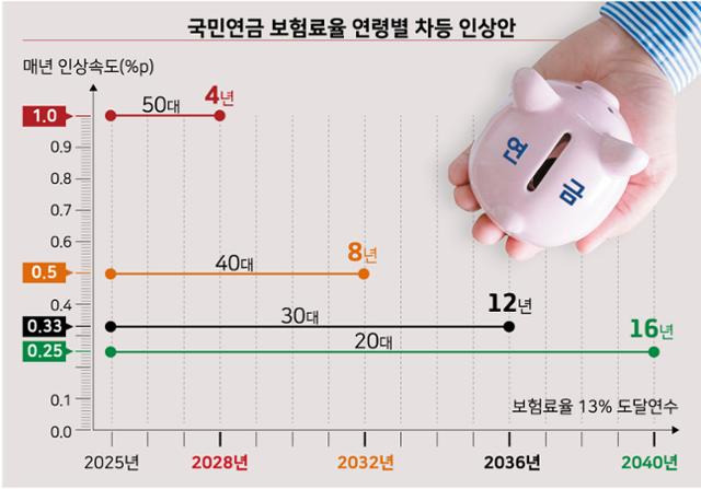 국민연금 보험료율 연령별 차등 인상안. 그래픽=강준구 기자