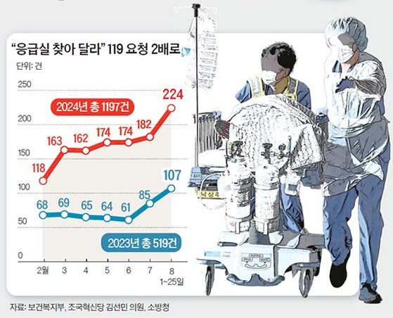 “응급실 찾아 달라” 119 요청 2배로