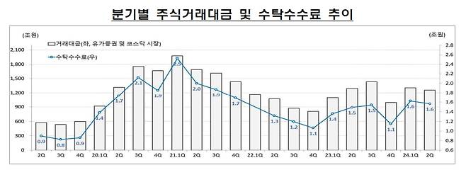 분기별 주식거래대금 및 증권사 수탁수수료 추이./사진=금융감독원