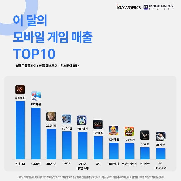 지난달 국내 모바일 게임 매출 순위. 아이지에이웍스 제공