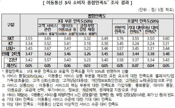 이동통신사 3사 소비자 종합만족도 조사 결과. 한국소비자원 제공