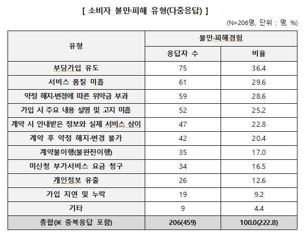 소비자 불만·피해 유형. 한국소비자원 제공