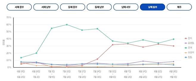 남해 동부