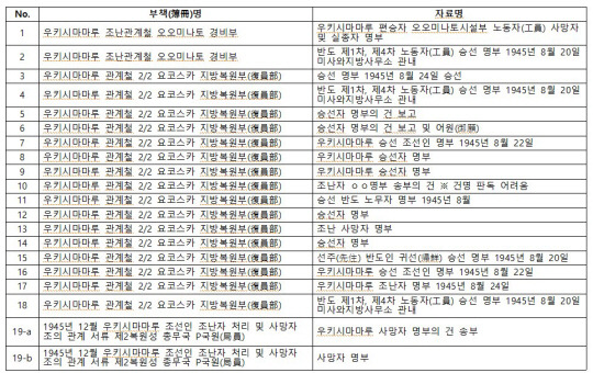 일본 후생노동성이 5일 한국 정부 측에 제공한 광복 직후 폭침된 우키시마마루(浮島丸·우키시마호) 사건의 승선자 명부 목록 19건. (자료= 외교부 제공) 뉴시스