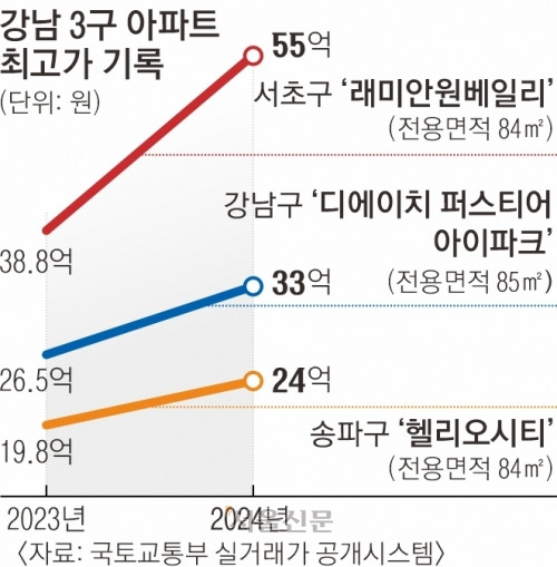 강남권 신고가, 외곽 주춤… 대출 조이니 ‘똘똘한 한 채’ 심화