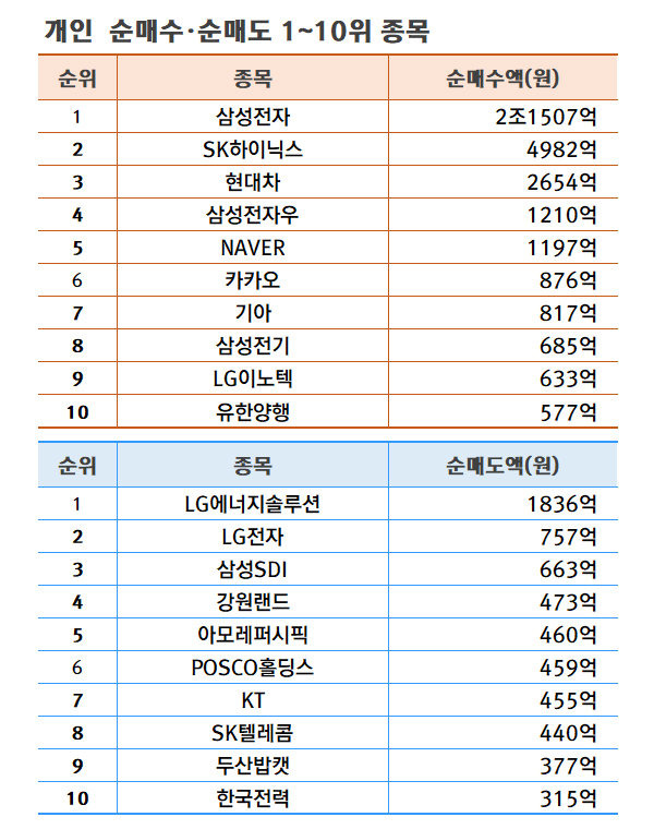 기간: 9월 2~6일 | 자료: 한국거래소