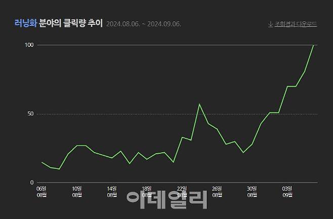 러닝화 내에서 카본화(초록색선) 검색량 추이. (자료=네이버)