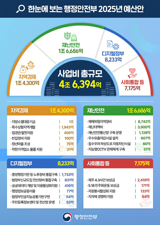 행정안전부 2025년도 예산안 인포그래픽 (사진=행정안전부)