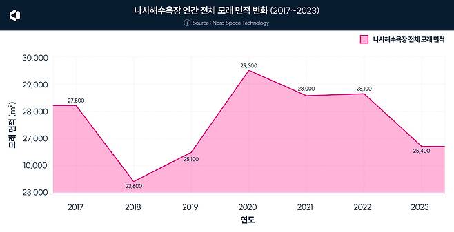 나사해수욕장 연간 전체 모래 면적 변화. 2018년 이안제 설치 이후 늘었던 면적이 2023년 들어 다시 급감했다. 그래픽=나라스페이스