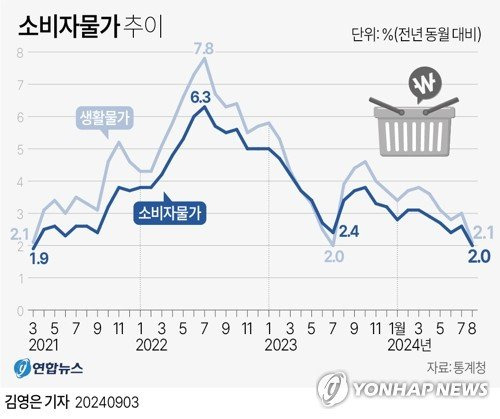 통계청이 지난 3일 발표한 소비자물가 동향에 따르면 8월 소비자물가 지수는 114.54(2020년=100)로 1년 전보다 2.0% 상승했다 연합뉴스