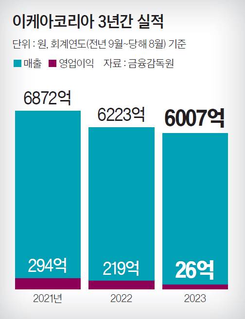 이케아코리아 3년간 실적