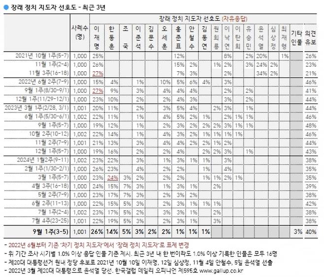 출처=한국갤럽