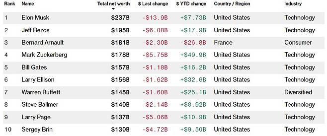 7일 블룸버그가 집계한 억만장자 지수