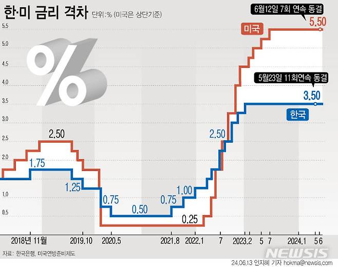 [서울=뉴시스] 12일(현지시각) 미국 연방준비제도(Fed)가 기준금리를 7회 연속 동결, 5.25~5.50% 수준을 유지했다. 연준은 올해 말 금리 수준을 5.1%로 전망하고 연내 기준금리 인하 횟수를 기존 3회에서 1회로 조정했다. (그래픽=안지혜 기자)  hokma@newsis.com