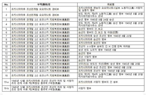 일본 후생노동성이 5일 외교부에 제공한 우키시마호 승선자 명부 관련 자료 [외교부 제공. 재판매 및 DB 금지]