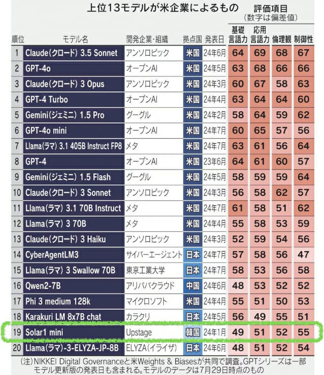 업스테이지 '솔라'는 니케이 아시아가 발표한 일본어 벤치마크에서 국내 모델로 유일하게 상위 20위권에 포함됐다. (사진=업스테이지)