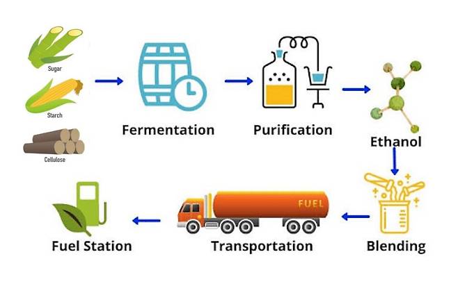 사진 : 바이오에탄올 생산 과정 (출처=U.S. Grains Council)