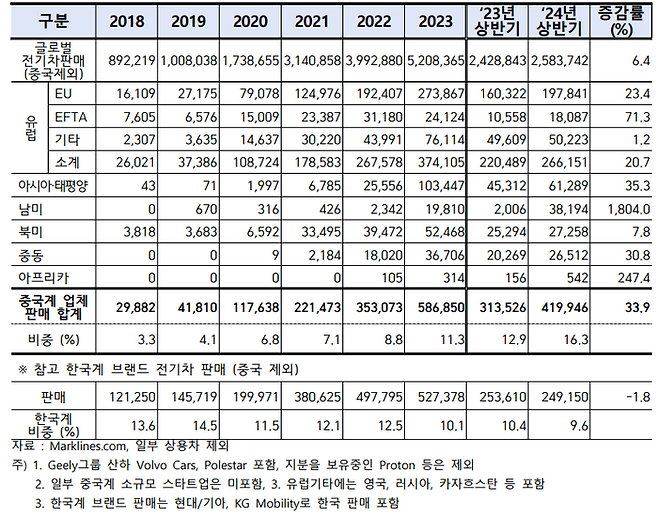 중국계 브랜드 전기차(BEV+PHEV등) 해외 판매현황. ⓒ한국자동차모빌리티산업협회