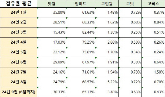 가상자산거래소 점유율 변화. [코인게코 제공]