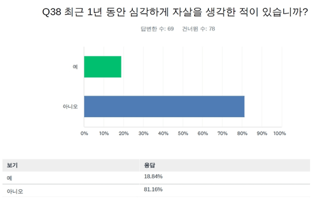 2.png 강원 교사 4명 중 1명 정신 치료·상담 … “정년까지 버틸 자신 없어”