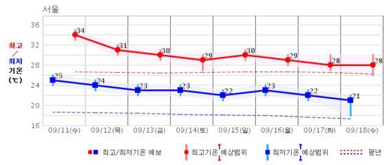 서울 예상기온 변화. 11일 이후로 더위의 기세가 꺾이고 기온이 점차 내려갈 전망이다. 기상청 제공