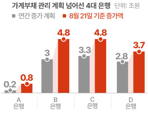 4대은행(KB국민, 신한, 우리, 하나)을 A~D은행으로 표기. /자료=금융감독원