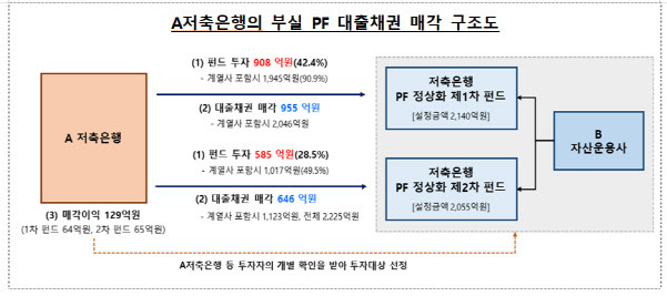 (자료=금융감독원)