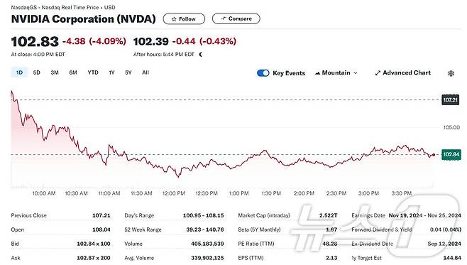 지난 6일 엔비디아 일일 주가추이 - 야후 파이낸스 갈무리