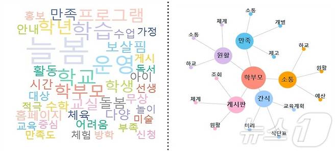 워드클라우드 및 키워드 분석 결과.(부산시교육청 제공)