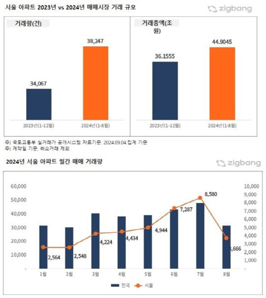 서울 아파트 2023년 vs 2024년 매매시장 거래 규모와 2024년 서울 아파트 월간 매매 거래량. <직방 제공>