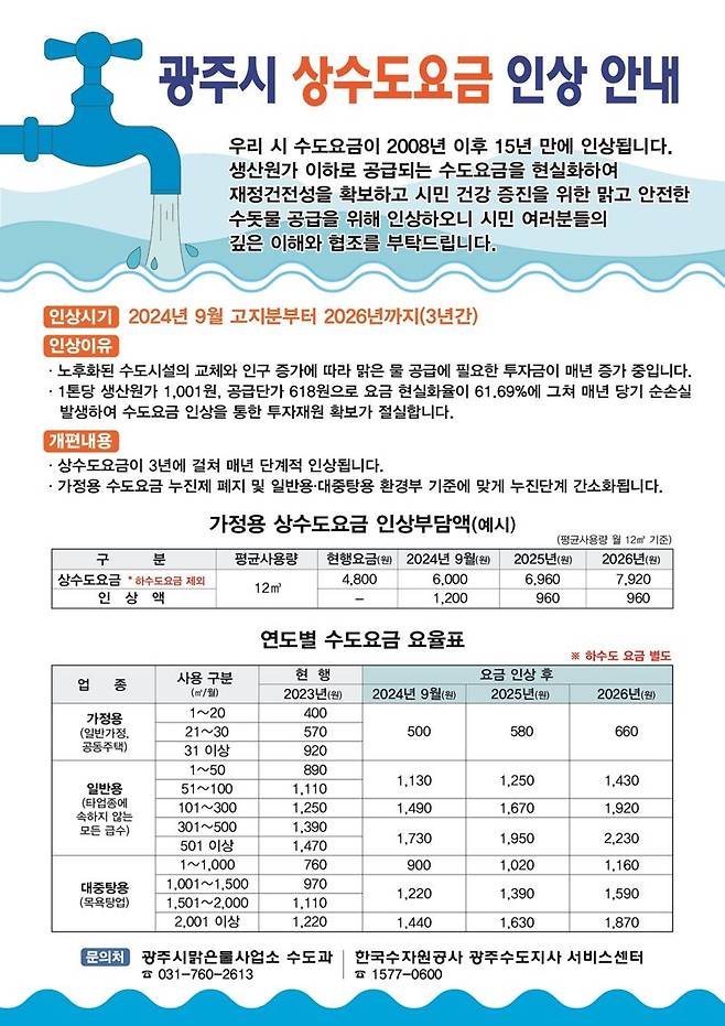 경기 광주시, 16년 만에 '상수도 요금 인상'...